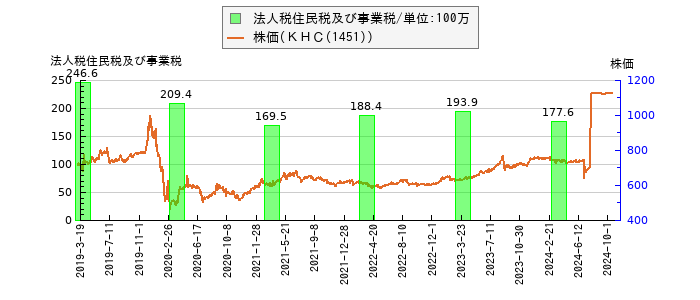 と株価との比較