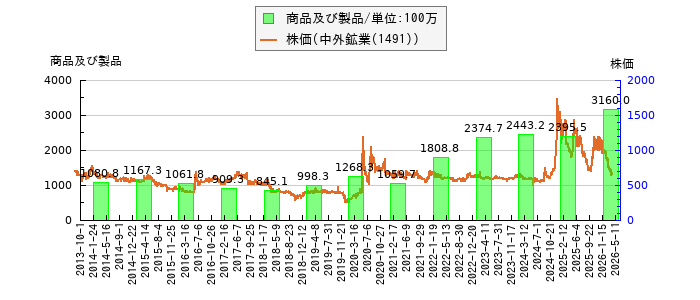 と株価との比較