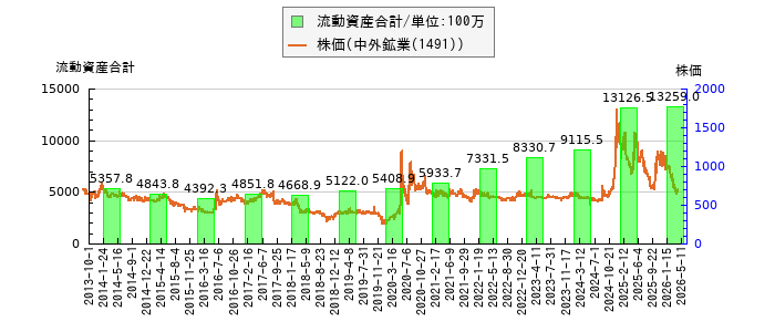 と株価との比較
