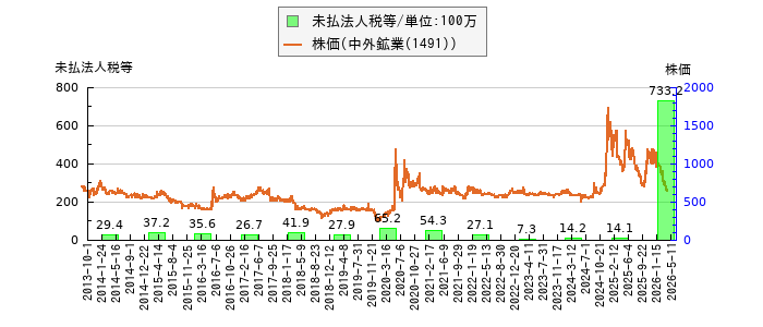 と株価との比較