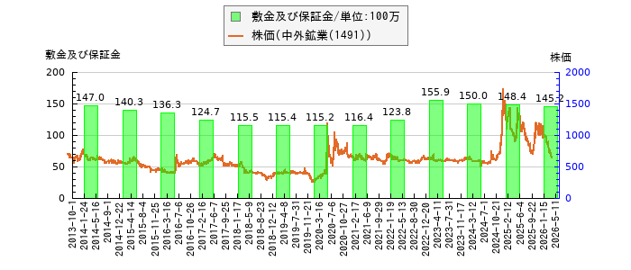 と株価との比較