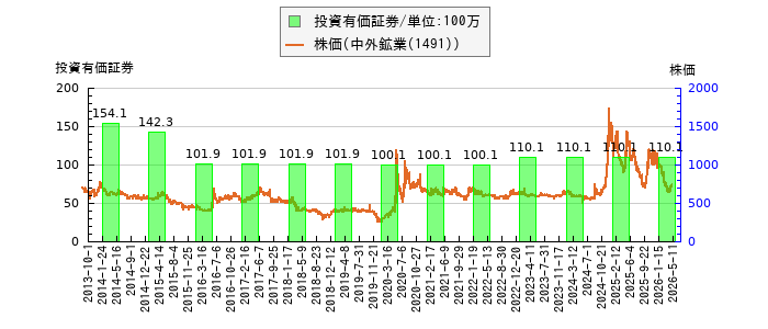 と株価との比較