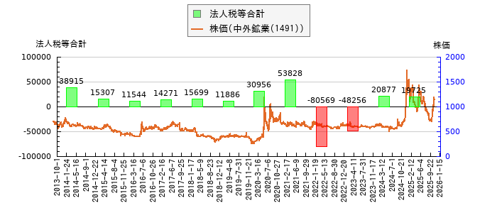 と株価との比較