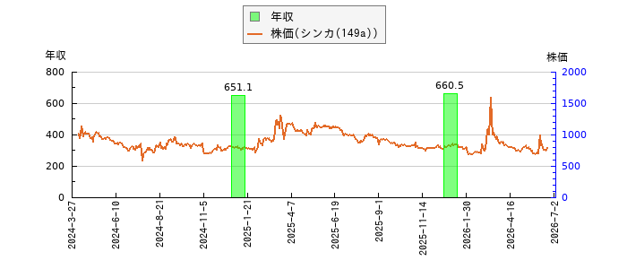 と株価との比較