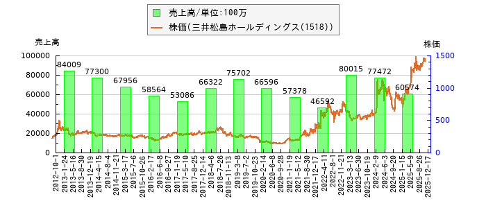 と株価との比較