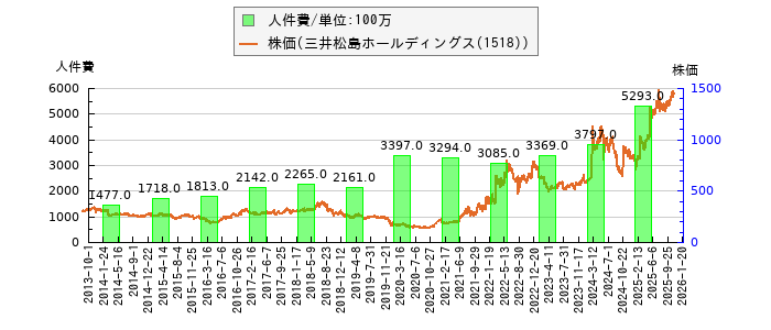 と株価との比較
