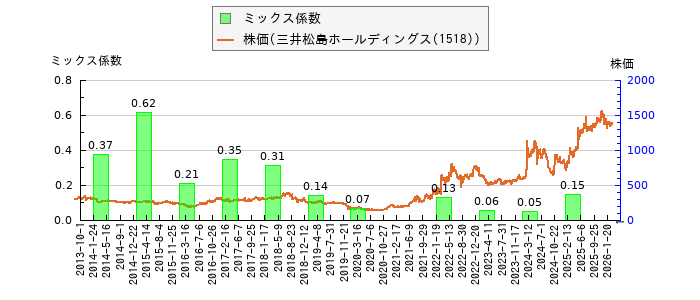と株価との比較