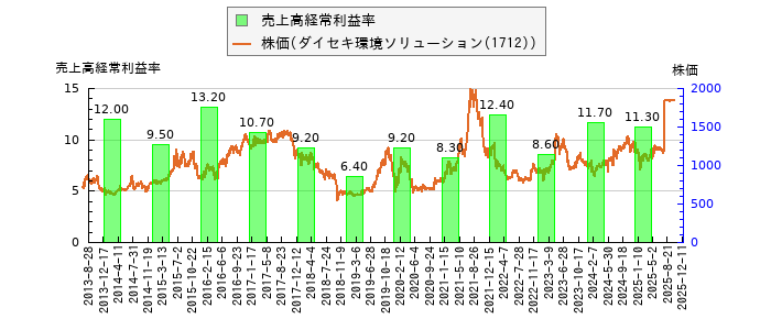 と株価との比較