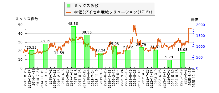 と株価との比較