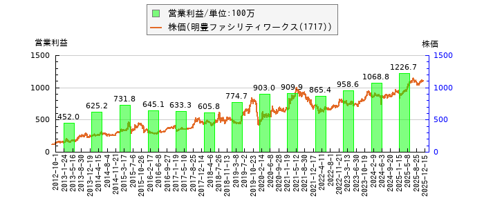 と株価との比較