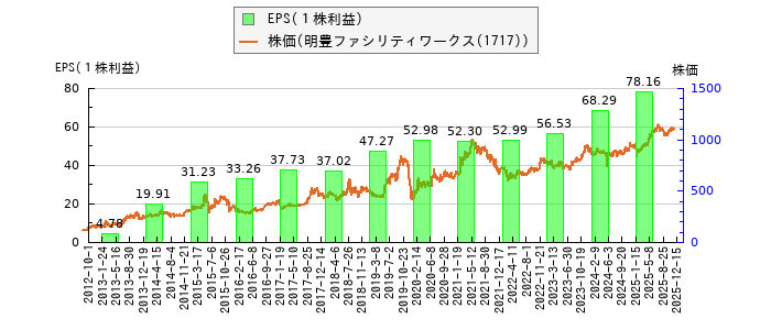 と株価との比較