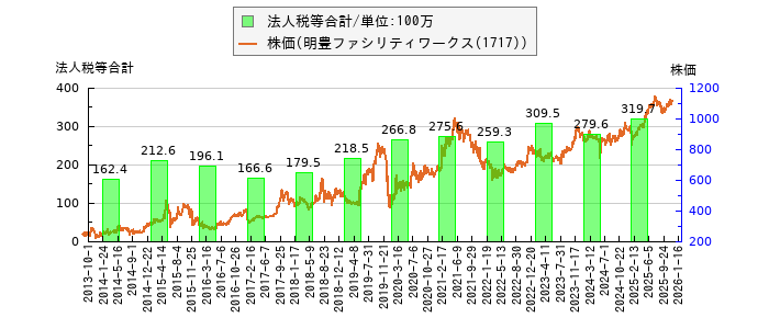 と株価との比較