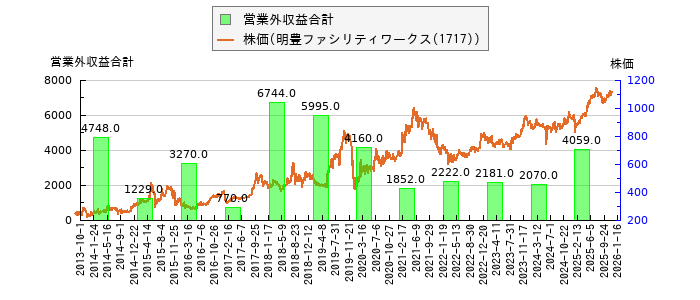 と株価との比較