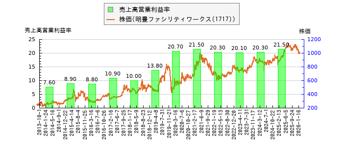 と株価との比較