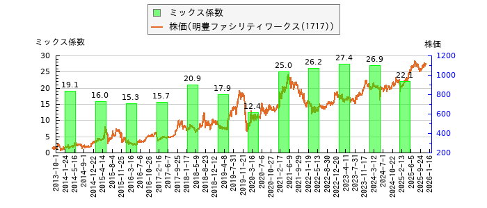 と株価との比較