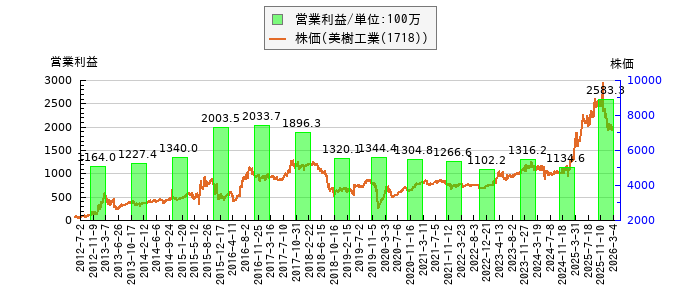 と株価との比較