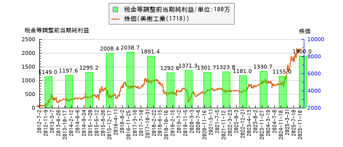 と株価との比較
