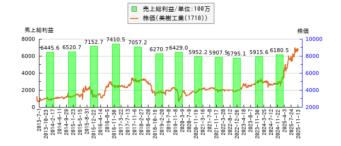 と株価との比較