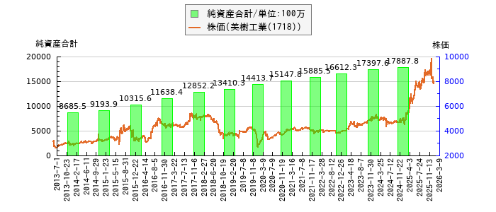 と株価との比較
