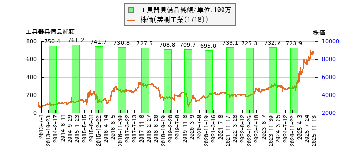 と株価との比較