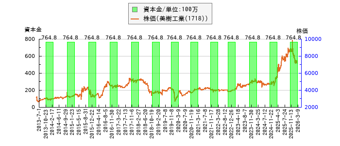と株価との比較