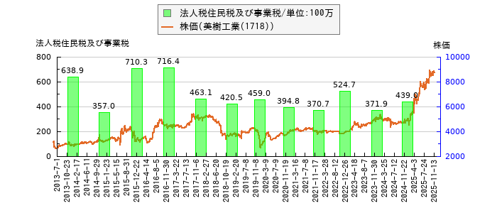と株価との比較