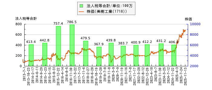 と株価との比較