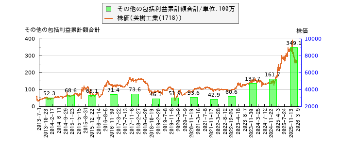 と株価との比較