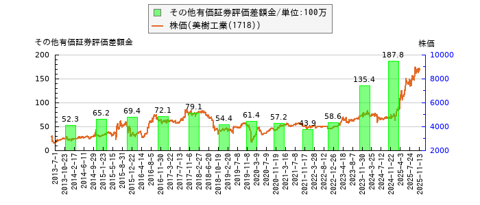 と株価との比較