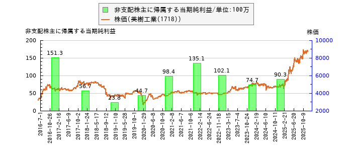 と株価との比較