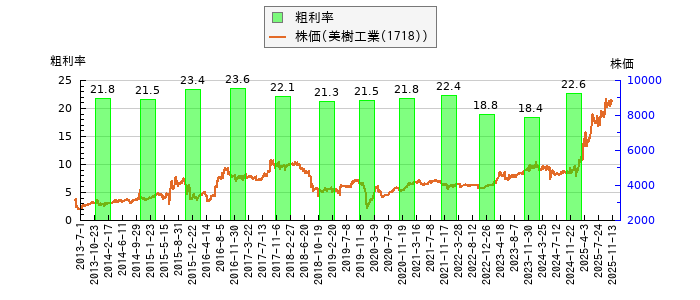 と株価との比較