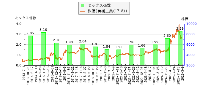 と株価との比較
