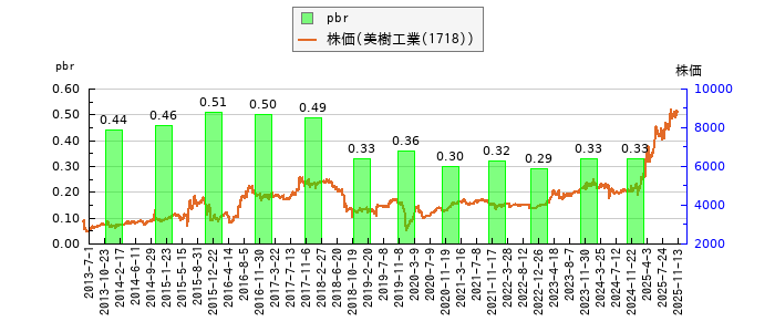 と株価との比較