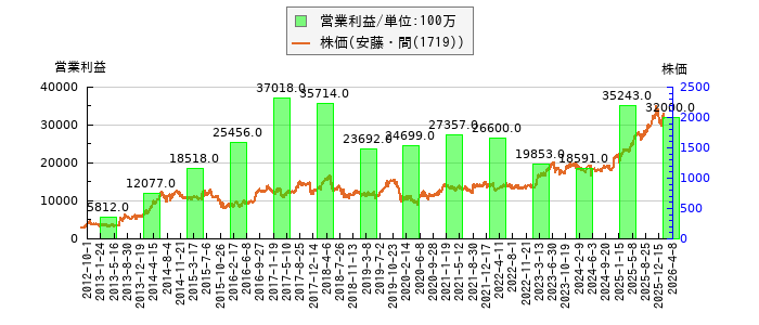 と株価との比較