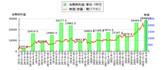 と株価との比較