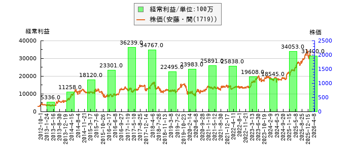 と株価との比較