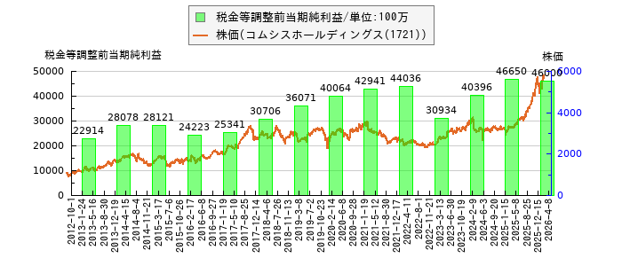 と株価との比較