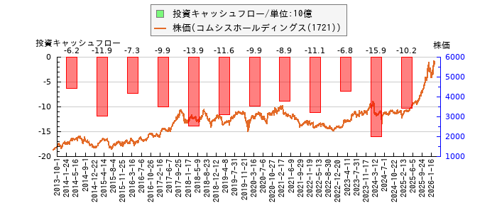 と株価との比較