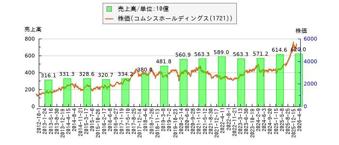 と株価との比較
