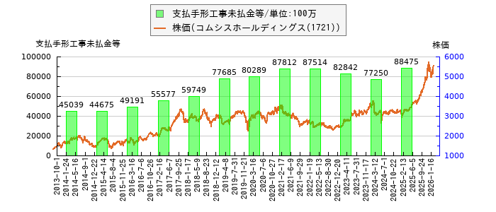 と株価との比較