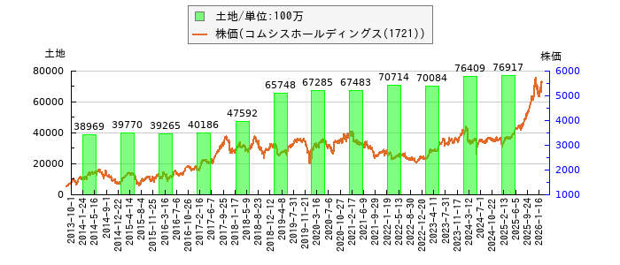 と株価との比較