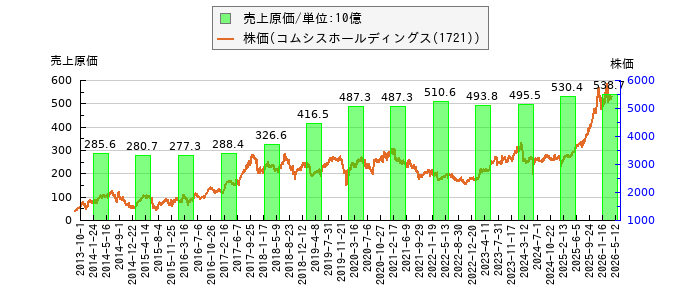 と株価との比較