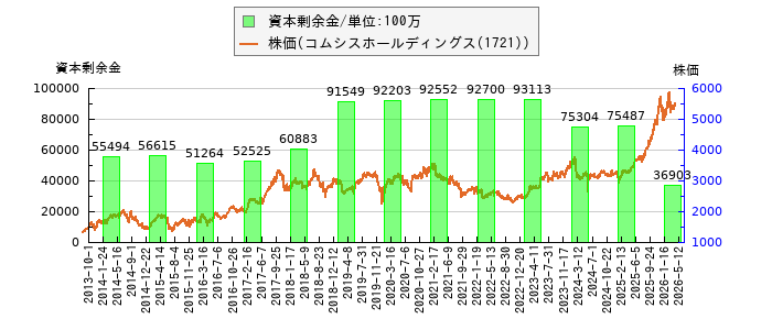 と株価との比較