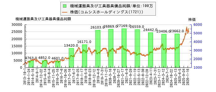 と株価との比較