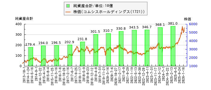 と株価との比較