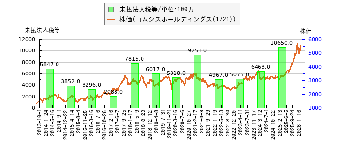 と株価との比較
