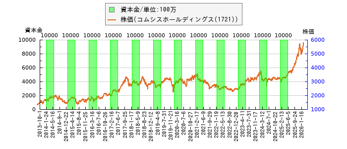 と株価との比較