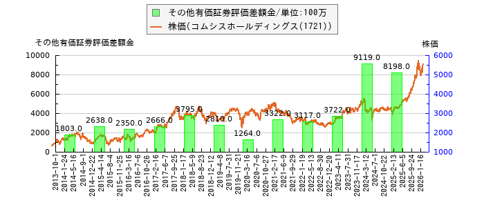 と株価との比較