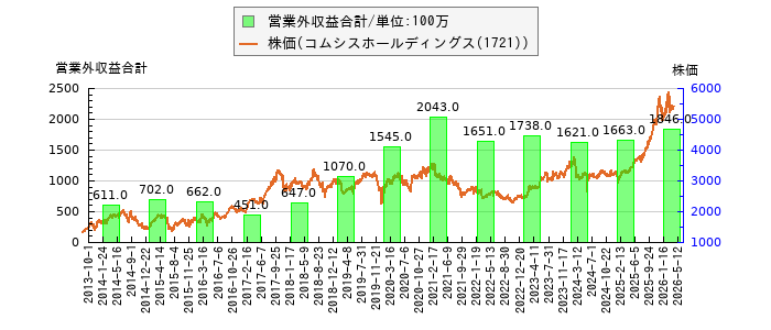 と株価との比較