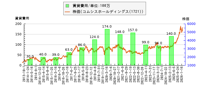 と株価との比較